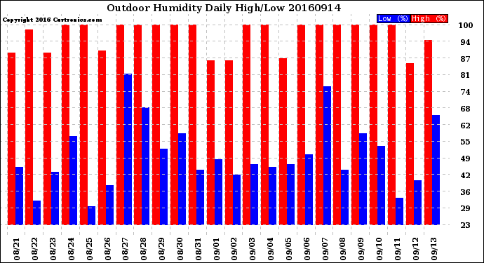 Milwaukee Weather Outdoor Humidity<br>Daily High/Low