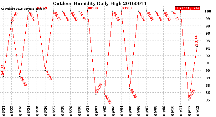 Milwaukee Weather Outdoor Humidity<br>Daily High