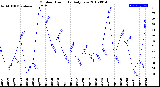 Milwaukee Weather Outdoor Humidity<br>Daily Low