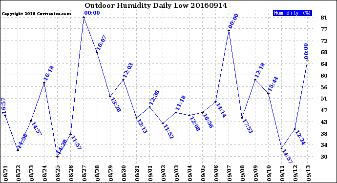 Milwaukee Weather Outdoor Humidity<br>Daily Low