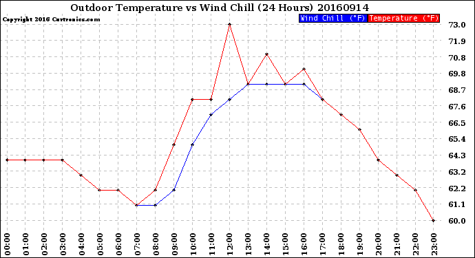 Milwaukee Weather Outdoor Temperature<br>vs Wind Chill<br>(24 Hours)