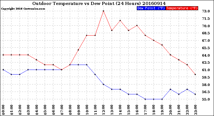 Milwaukee Weather Outdoor Temperature<br>vs Dew Point<br>(24 Hours)