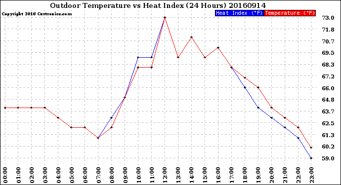 Milwaukee Weather Outdoor Temperature<br>vs Heat Index<br>(24 Hours)