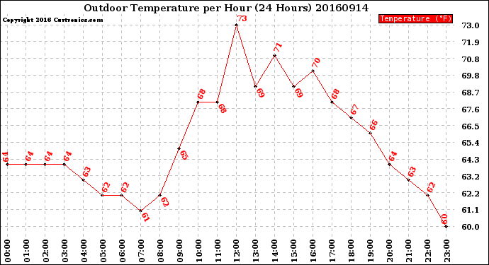 Milwaukee Weather Outdoor Temperature<br>per Hour<br>(24 Hours)