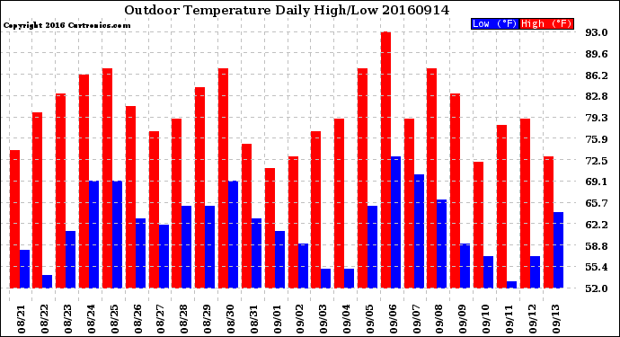 Milwaukee Weather Outdoor Temperature<br>Daily High/Low