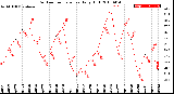 Milwaukee Weather Outdoor Temperature<br>Daily High