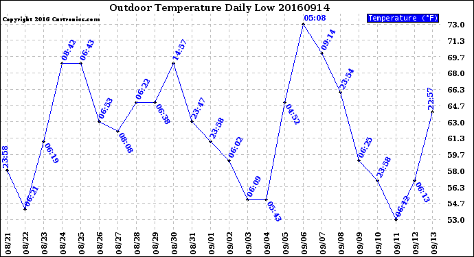 Milwaukee Weather Outdoor Temperature<br>Daily Low