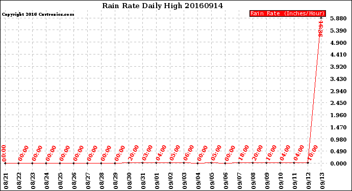 Milwaukee Weather Rain Rate<br>Daily High