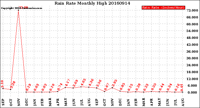 Milwaukee Weather Rain Rate<br>Monthly High