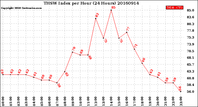 Milwaukee Weather THSW Index<br>per Hour<br>(24 Hours)