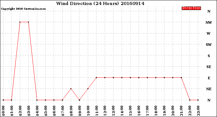 Milwaukee Weather Wind Direction<br>(24 Hours)