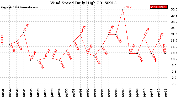 Milwaukee Weather Wind Speed<br>Daily High