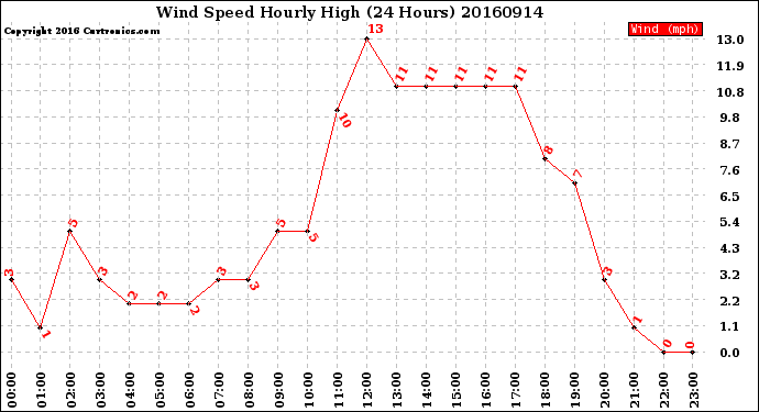 Milwaukee Weather Wind Speed<br>Hourly High<br>(24 Hours)