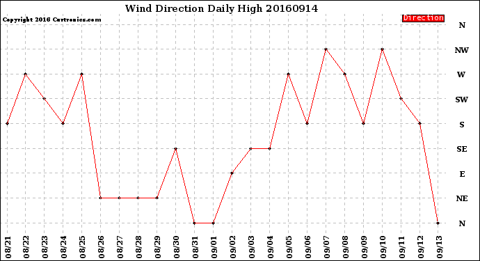 Milwaukee Weather Wind Direction<br>Daily High