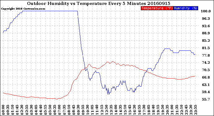 Milwaukee Weather Outdoor Humidity<br>vs Temperature<br>Every 5 Minutes