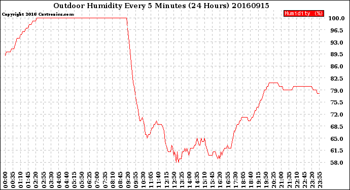 Milwaukee Weather Outdoor Humidity<br>Every 5 Minutes<br>(24 Hours)