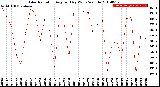 Milwaukee Weather Solar Radiation<br>Avg per Day W/m2/minute