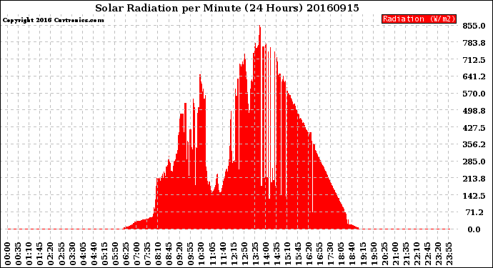 Milwaukee Weather Solar Radiation<br>per Minute<br>(24 Hours)