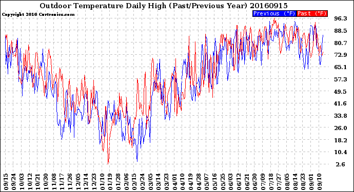 Milwaukee Weather Outdoor Temperature<br>Daily High<br>(Past/Previous Year)