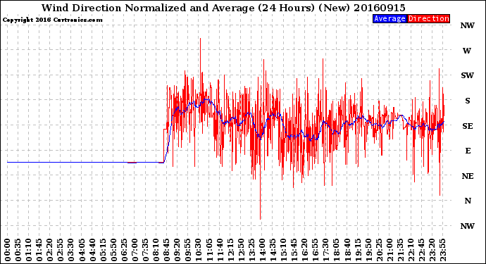 Milwaukee Weather Wind Direction<br>Normalized and Average<br>(24 Hours) (New)