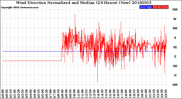 Milwaukee Weather Wind Direction<br>Normalized and Median<br>(24 Hours) (New)