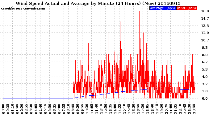 Milwaukee Weather Wind Speed<br>Actual and Average<br>by Minute<br>(24 Hours) (New)