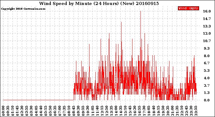 Milwaukee Weather Wind Speed<br>by Minute<br>(24 Hours) (New)