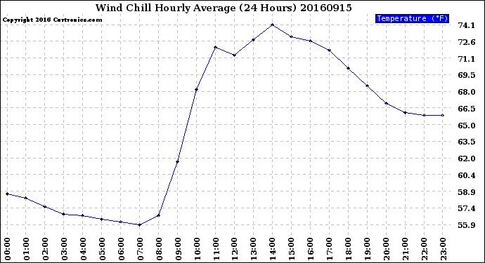 Milwaukee Weather Wind Chill<br>Hourly Average<br>(24 Hours)