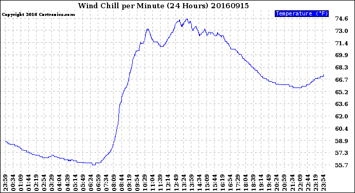 Milwaukee Weather Wind Chill<br>per Minute<br>(24 Hours)