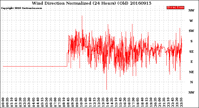 Milwaukee Weather Wind Direction<br>Normalized<br>(24 Hours) (Old)