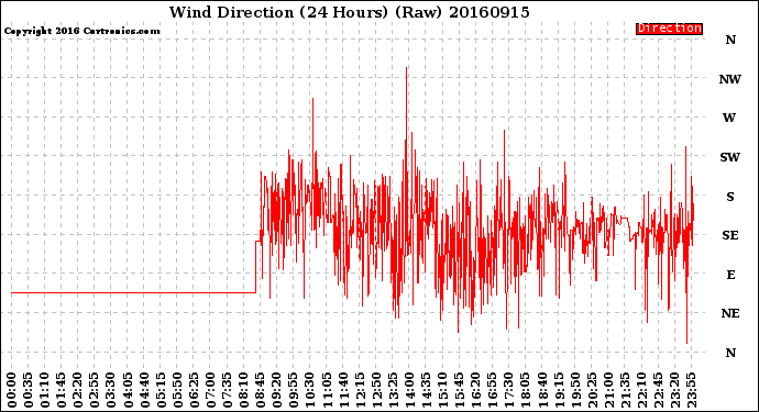 Milwaukee Weather Wind Direction<br>(24 Hours) (Raw)