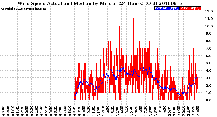 Milwaukee Weather Wind Speed<br>Actual and Median<br>by Minute<br>(24 Hours) (Old)