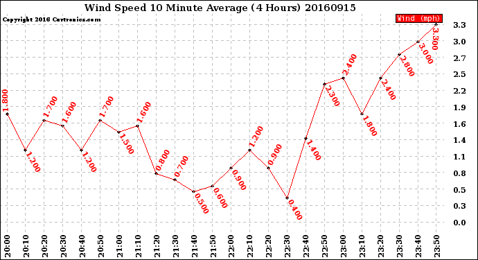 Milwaukee Weather Wind Speed<br>10 Minute Average<br>(4 Hours)