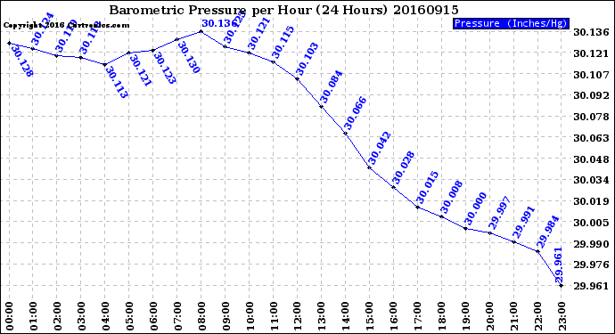 Milwaukee Weather Barometric Pressure<br>per Hour<br>(24 Hours)