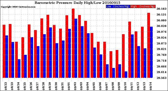 Milwaukee Weather Barometric Pressure<br>Daily High/Low