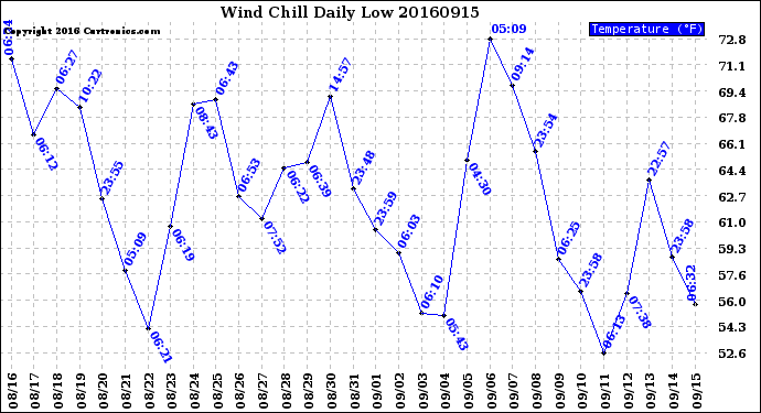 Milwaukee Weather Wind Chill<br>Daily Low