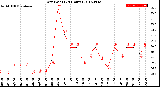 Milwaukee Weather Dew Point<br>(24 Hours)