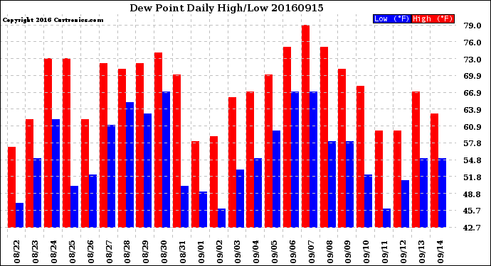 Milwaukee Weather Dew Point<br>Daily High/Low