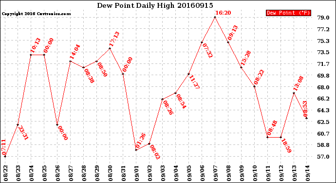 Milwaukee Weather Dew Point<br>Daily High