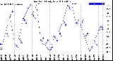 Milwaukee Weather Dew Point<br>Daily Low