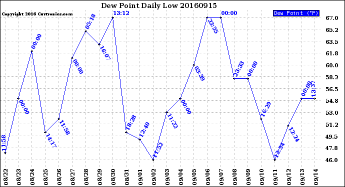 Milwaukee Weather Dew Point<br>Daily Low