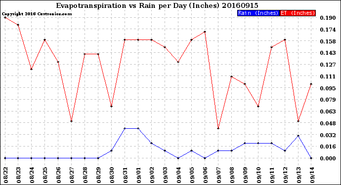 Milwaukee Weather Evapotranspiration<br>vs Rain per Day<br>(Inches)