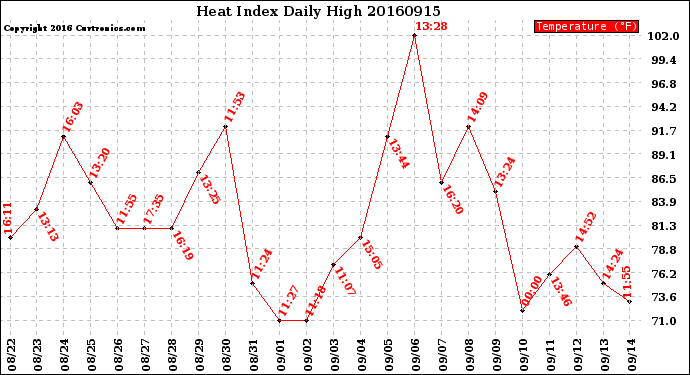 Milwaukee Weather Heat Index<br>Daily High