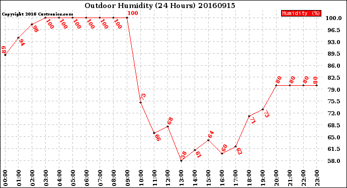 Milwaukee Weather Outdoor Humidity<br>(24 Hours)