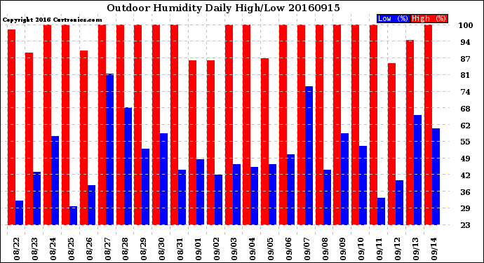 Milwaukee Weather Outdoor Humidity<br>Daily High/Low