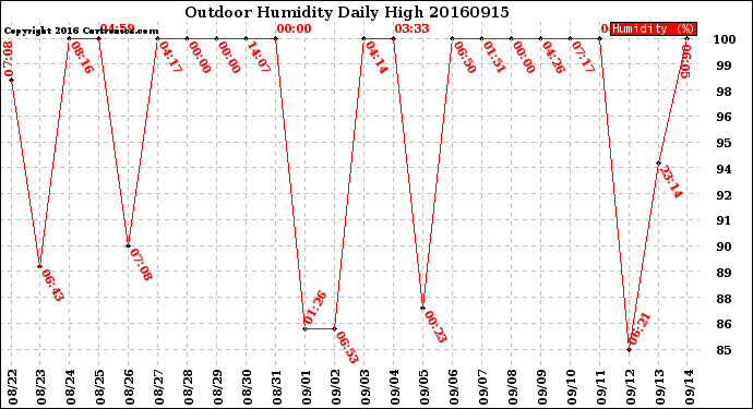 Milwaukee Weather Outdoor Humidity<br>Daily High