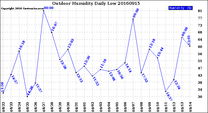 Milwaukee Weather Outdoor Humidity<br>Daily Low