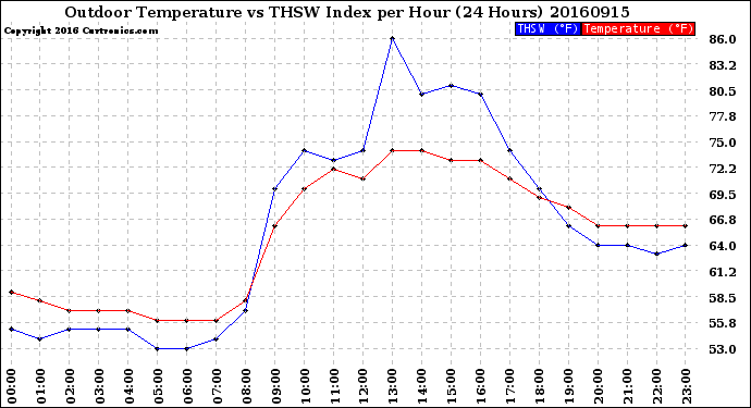 Milwaukee Weather Outdoor Temperature<br>vs THSW Index<br>per Hour<br>(24 Hours)