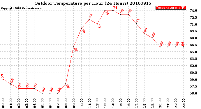 Milwaukee Weather Outdoor Temperature<br>per Hour<br>(24 Hours)