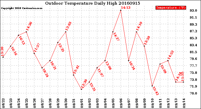 Milwaukee Weather Outdoor Temperature<br>Daily High